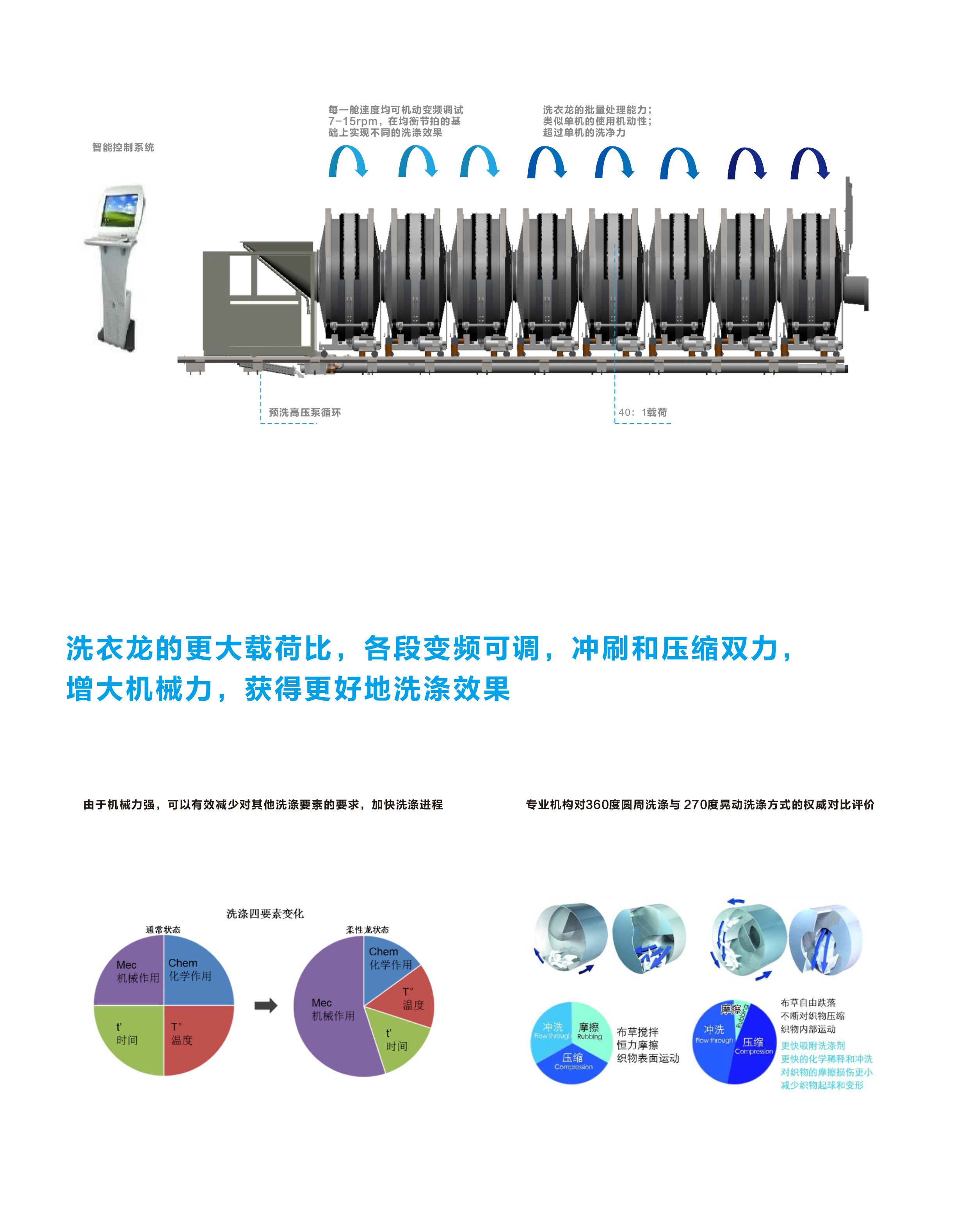 
		力凈智能10艙式酒店洗衣房隧道式洗衣機(jī) 大型醫(yī)療洗衣龍
		(圖5)
