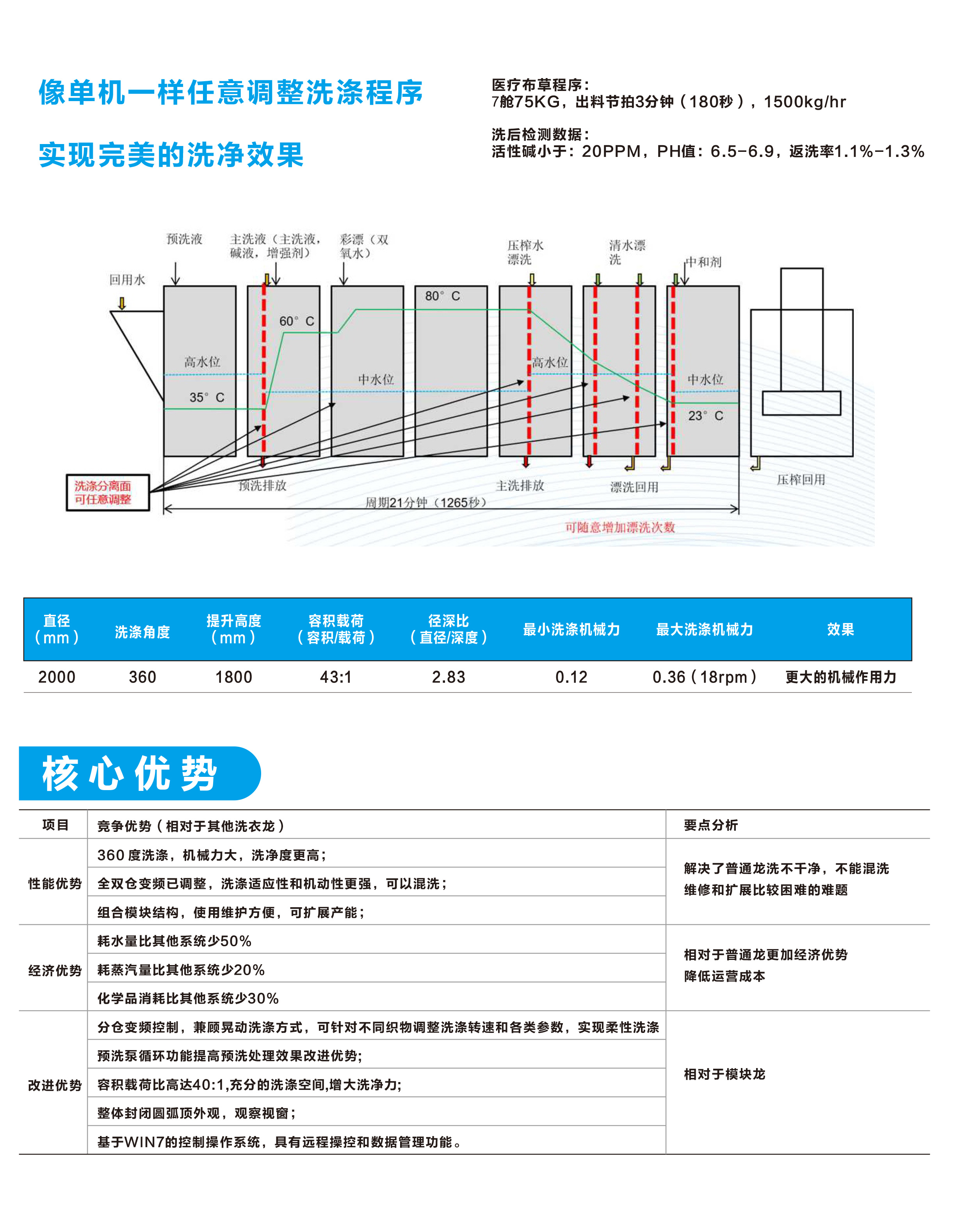 
		力凈智能10艙式酒店洗衣房隧道式洗衣機(jī) 大型醫(yī)療洗衣龍
		(圖6)