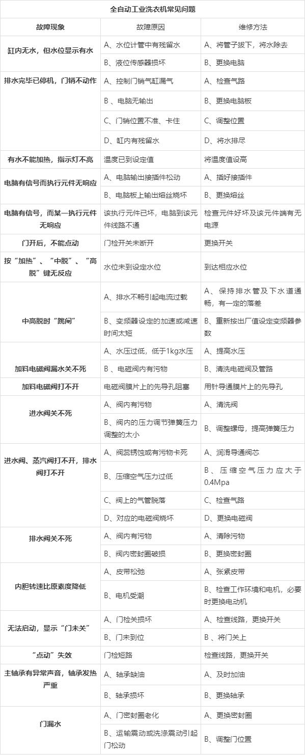 
		工業(yè)洗衣機(jī)維修與故障分析,工業(yè)洗衣機(jī)廠家為你解答
		(圖1)